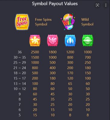 อัตราการจ่ายเงินสล็อต PG แคนดี้ โบนันซ่า